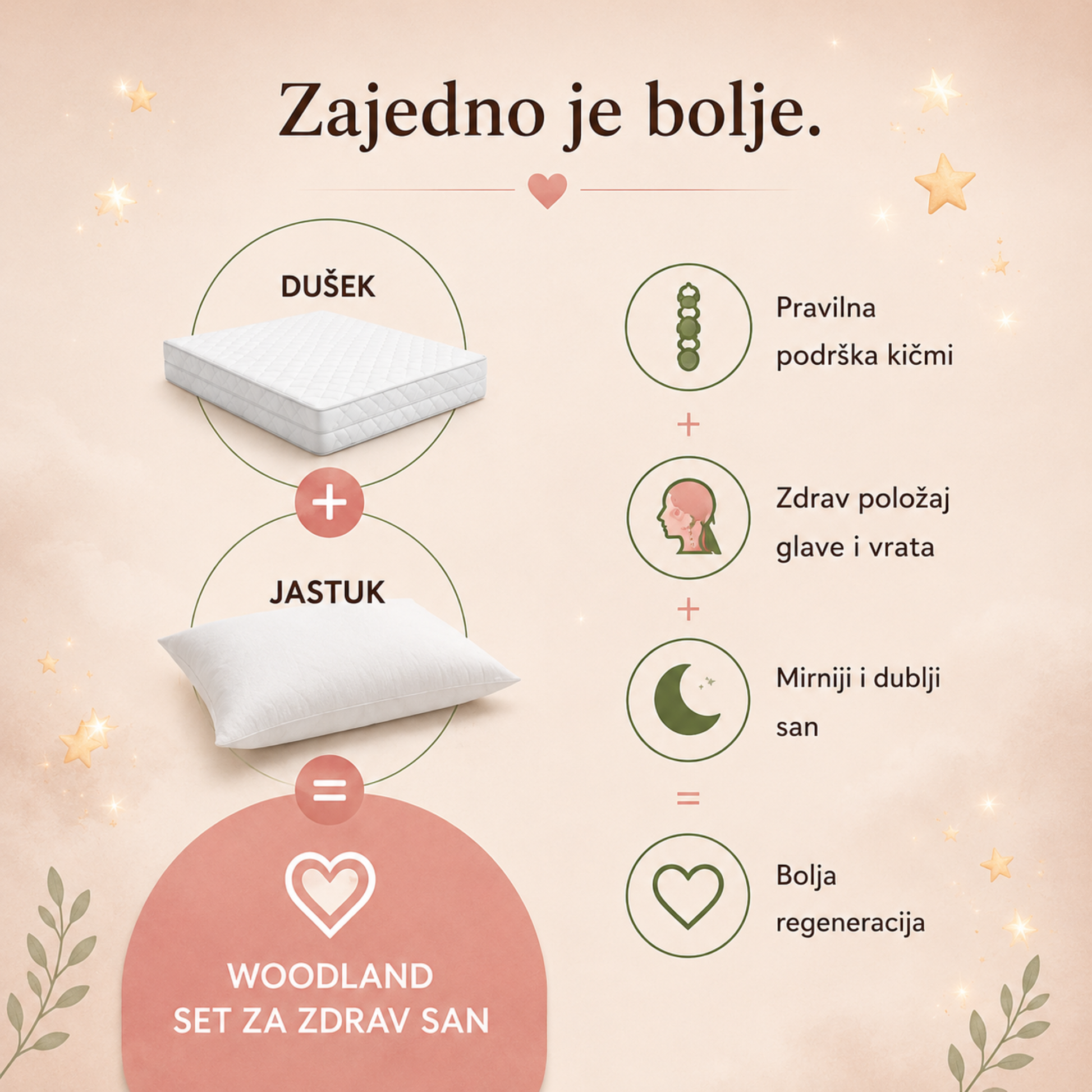Zajedno je bolje

Infografik koji prikazuje Woodland premium dušek i anatomski jastuk kao idealnu kombinaciju za zdrav san. Istaknute su prednosti pravilne podrške kičmi, zdravog položaja glave i vrata, mirnijeg sna i bolje regeneracije.