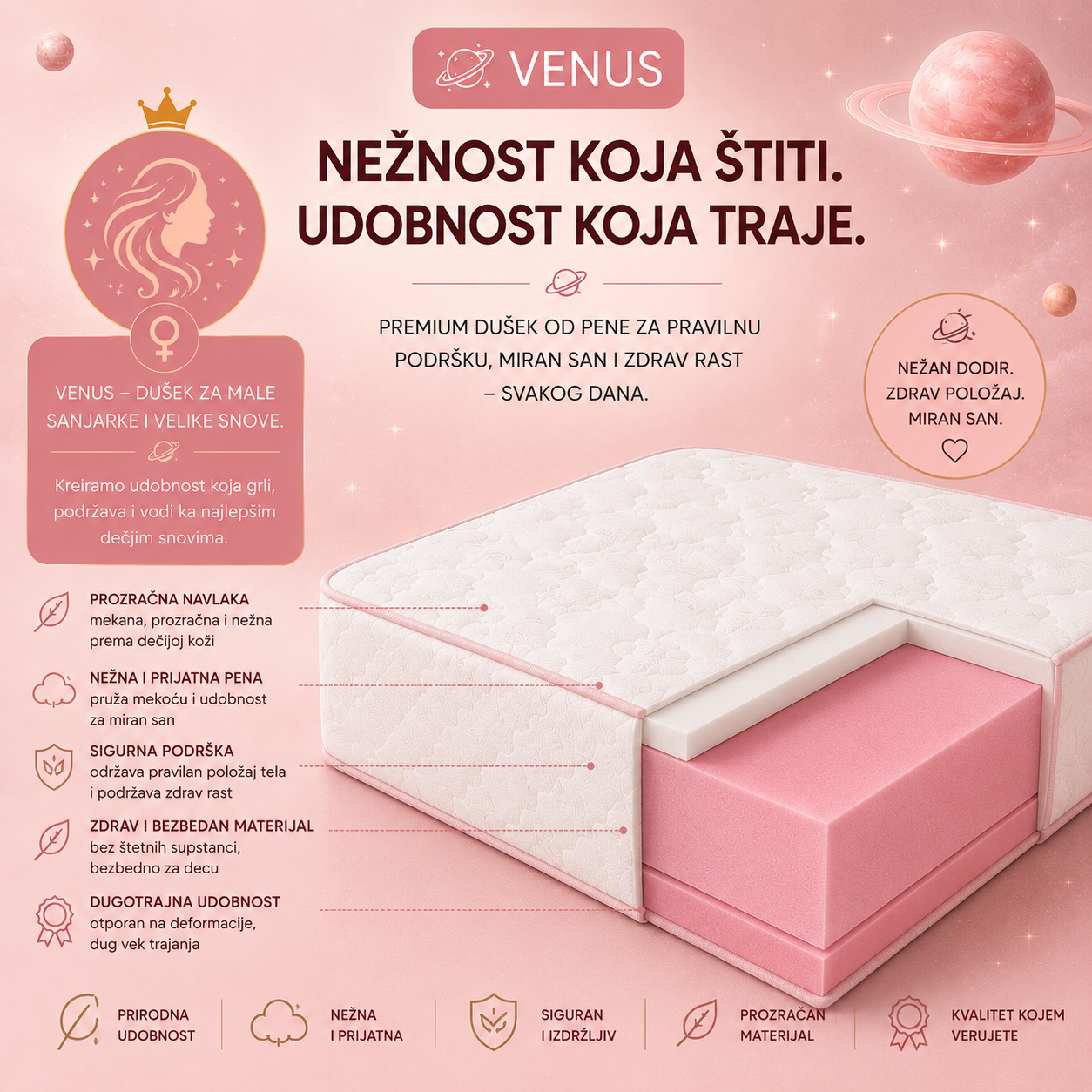 Prikaz unutrašnje strukture dečijeg dušeka VENUS sa detaljnim presekom koji otkriva slojeve pene i konstrukciju dušeka. Označeni su prozračna navlaka, nežna pena, sigurna podrška, bezbedni materijali i dugotrajna izrada, uz naglasak na pravilan razvoj kičme, udobnost i miran san deteta.

