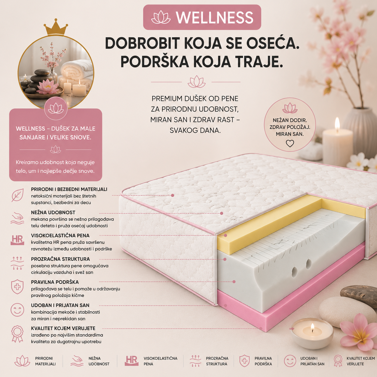 Presek dečijeg dušeka Wellness od HR pene sa prikazom slojeva i ključnih benefita: visokoelastična HR pena, prozračna struktura, prirodni i bezbedni materijali, pravilna podrška kičmi i dugotrajna udobnost za zdrav dečiji san.

