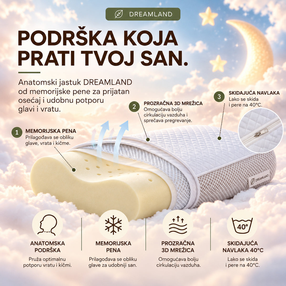 WOODLAND DREAMLAND anatomski jastuk od memorijske pene sa skidajućom navlakom, prikazan uz ženu koja mirno spava na jastuku u ambijentu oblaka, uz prikaz anatomske potpore vratu, prozračne 3D mrežice i navlake perive na 40°C
