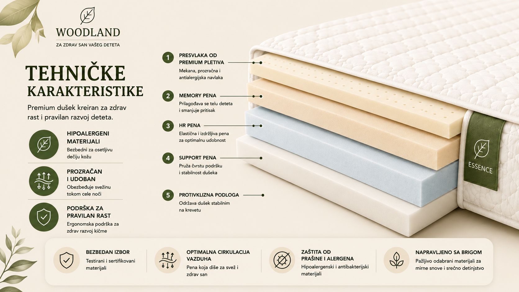 Presek premium dečijeg dušeka Woodland Essence sa prikazom višeslojne konstrukcije od kvalitetnih pena. Vizual prikazuje prozračne, hipoalergenske materijale, ergonomsku podršku i optimalnu cirkulaciju vazduha za zdrav i miran san deteta.


